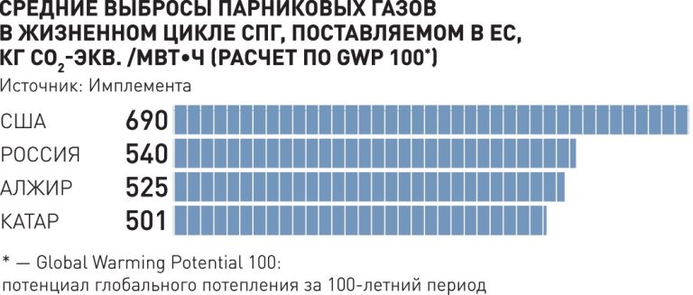 Как требования по выбросам метана ведут ЕС к новому газовому кризису