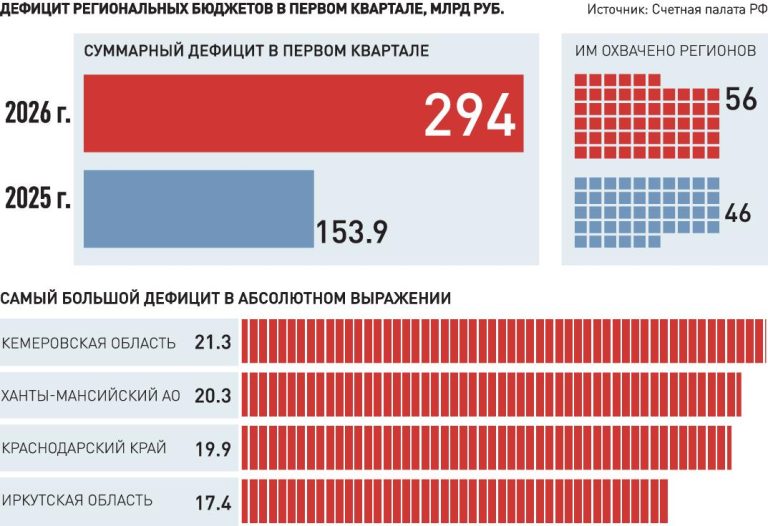 Металлы, лес и черное золото не обеспечили бюджеты регионов доходами