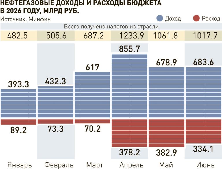 Нефтегазовые доходы бюджета выросли на 38% в начале лета. Изменится ли ситуация в июле